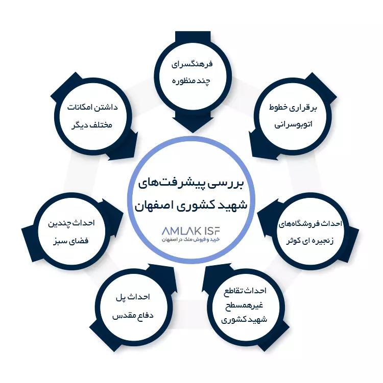 بررسی پیشرفت‌ های شهید کشوری اصفهان